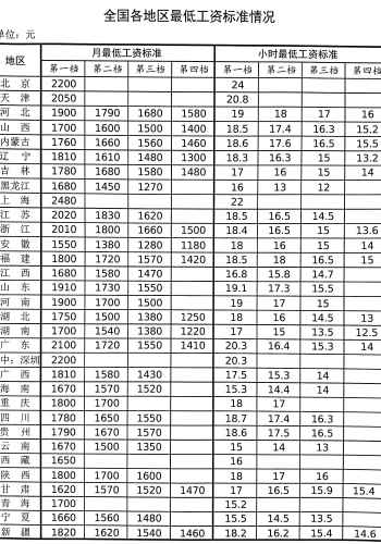 最低工资规定是什么 最低工资规定的内容 最低工资是否要扣五险