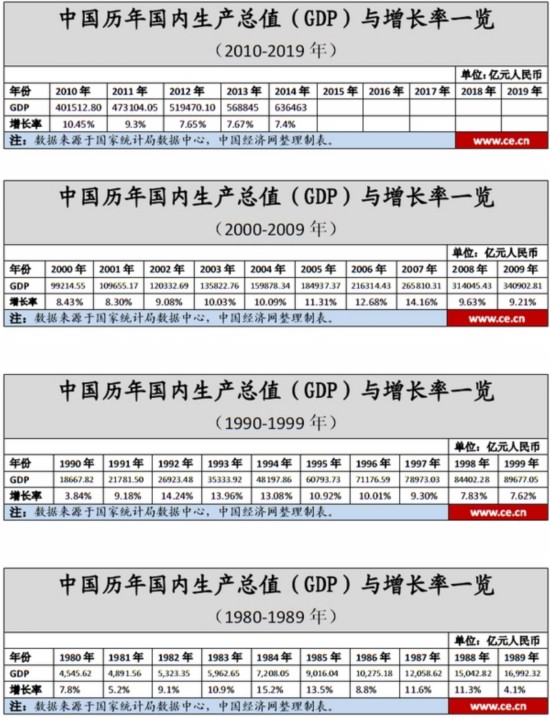 2019年中国的GDP增长率是多少_我国历年GDP增长率是多少