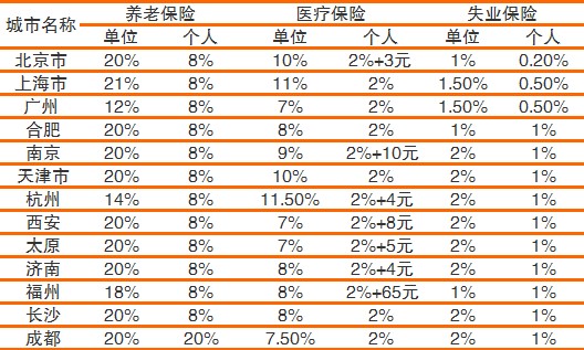 五险一金指什么 五险一金的作用 五险一金的缴纳比例